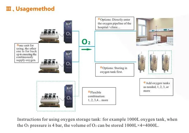 Psa Medical Oxygen Generator Plant